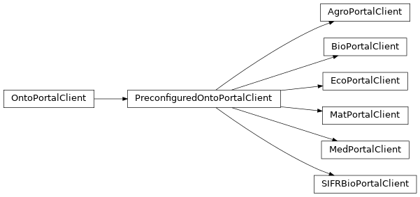 Inheritance diagram of ontoportal_client.api.OntoPortalClient, ontoportal_client.api.PreconfiguredOntoPortalClient, ontoportal_client.api.AgroPortalClient, ontoportal_client.api.EcoPortalClient, ontoportal_client.api.BioPortalClient, ontoportal_client.api.MatPortalClient, ontoportal_client.api.SIFRBioPortalClient, ontoportal_client.api.MedPortalClient